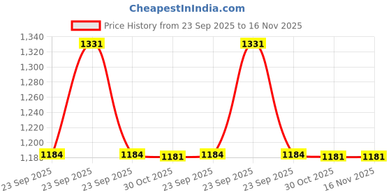 moglix.com Studds Vogue Plastic Gun Grey Open Face Open Face Helmet, Size: Small studds Price History Graph from 23 Sep 2025 to 16 Nov 2025
