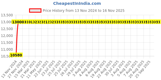 moglix.com Styleseat 15x19x15 inch High Back Mesh Black Ergonomic Office Chair with Adjustable Arm styleseat Price History Graph from 13 Nov 2024 to 16 Nov 2025