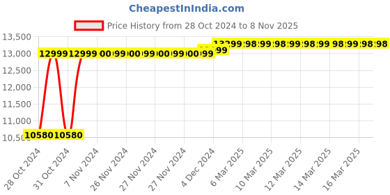 moglix.com Styleseat 15x19x15 inch High Back Mesh Grey Ergonomic Office Chair with Adjustable Arm styleseat Price History Graph from 28 Oct 2024 to 6 Nov 2025