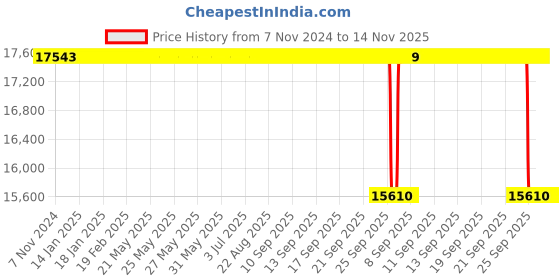 moglix.com Styleseat 19x46x19 inch High Back Mesh Grey Ergonomic Office Chair with Adjustable Arm styleseat Price History Graph from 7 Nov 2024 to 14 Nov 2025
