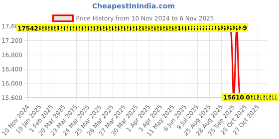 moglix.com Styleseat 19x46x19 inch High Back Mesh Red Ergonomic Office Chair with Adjustable Arm styleseat Price History Graph from 10 Nov 2024 to 5 Nov 2025