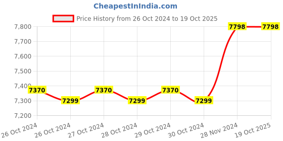 moglix.com Su-Kam Brainy+ 1250VA 12V Pure Sine Wave Inverter with LCD Display su-kam Price History Graph from 26 Oct 2024 to 19 Oct 2025