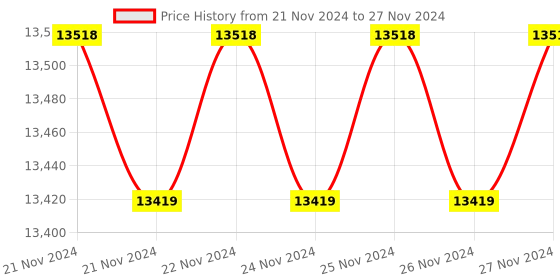 moglix.com Su-Kam Brainy+ 2500VA 24V Pure Sine Wave Inverter with LCD Display su-kam Price History Graph from 21 Nov 2024 to 27 Nov 2024