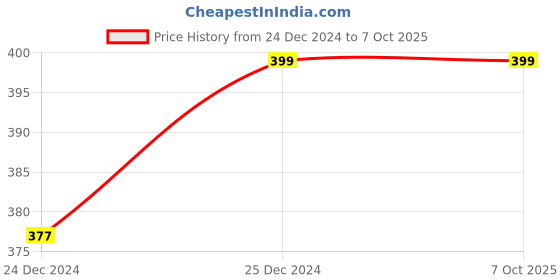 moglix.com suchivar Suchivar12V 5A PWM Solar Charge Controller, PWMCCR12V5A suchivar Price History Graph from 24 Dec 2024 to 6 Oct 2025