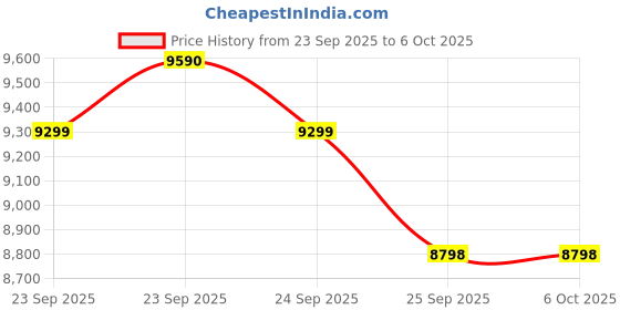 moglix.com Sugar fit 108mg/dl White Bluetooth Smart Glucose Monitoring (Pack of 2) sugar fit Price History Graph from 23 Sep 2025 to 5 Oct 2025