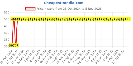 moglix.com sugar fit sugar.fit 1 Litre Sugar Control Juice with Clinically Proven to Manage Blood Sugar Levels &a; Weight for Diabetes &a; Prediabetes Care sugar fit Price History Graph from 25 Oct 2024 to 4 Nov 2025