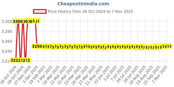 moglix.com Sugarchek Advance Blood Glucose Test Strips 200 Pcs Glucometer Strips Box sugarchek Price History Graph from 26 Oct 2024 to 6 Nov 2025