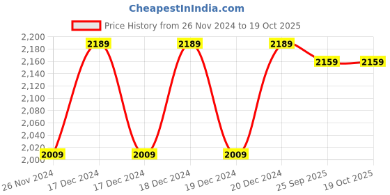 moglix.com solar universe india SUI 10W 12V Polycrystalline Solar Panel, 10W-SPV-WR (Pack of 3) solar universe india Price History Graph from 26 Nov 2024 to 17 Oct 2025