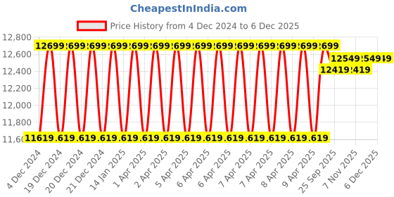 moglix.com solar universe india SUI 125W Monocrystalline Solar Panel (Pack of 2) solar universe india Price History Graph from 4 Dec 2024 to 5 Dec 2025