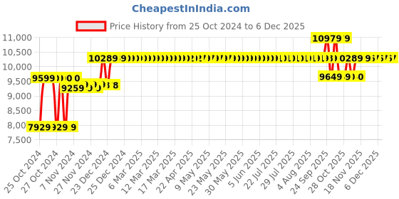 moglix.com solar universe india SUI 15 Watt All in One Integrated Solar Streetlight solar universe india Price History Graph from 25 Oct 2024 to 4 Dec 2025