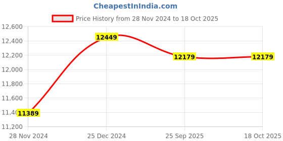 moglix.com solar universe india SUI 150W 12V Polycrystalline Solar Panel (Pack of 2) solar universe india Price History Graph from 28 Nov 2024 to 17 Oct 2025