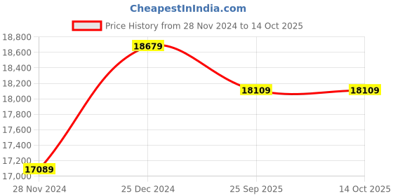 moglix.com solar universe india SUI 150W 12V Polycrystalline Solar Panel (Pack of 3) solar universe india Price History Graph from 28 Nov 2024 to 14 Oct 2025