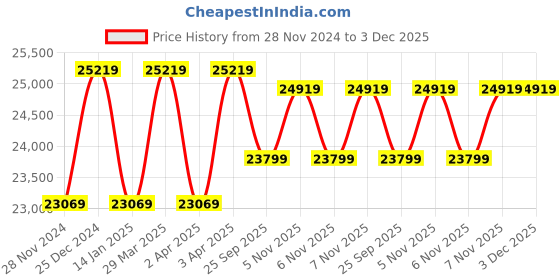 moglix.com solar universe india SUI 180W Monocrystalline Solar Panel (Pack of 3) solar universe india Price History Graph from 28 Nov 2024 to 3 Dec 2025