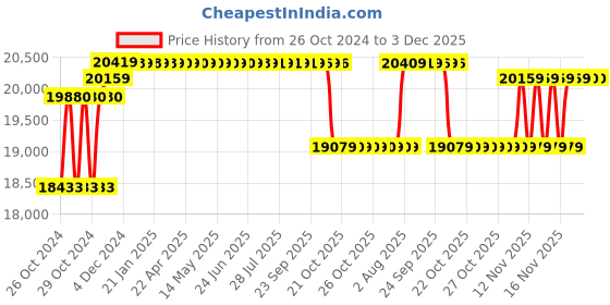 moglix.com solar universe india SUI 260W Solar Panel (2 Units) solar universe india Price History Graph from 26 Oct 2024 to 2 Dec 2025