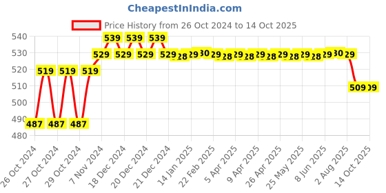 moglix.com solar universe india SUI 5W 6V Poly Crystalline Portable Solar Panel solar universe india Price History Graph from 26 Oct 2024 to 14 Oct 2025