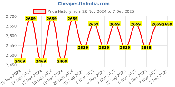 moglix.com solar universe india SUI 5W 6V Poly Crystalline Portable Solar Panel (Pack of 5) solar universe india Price History Graph from 26 Nov 2024 to 6 Dec 2025