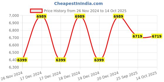moglix.com solar universe india SUI 75W 12V Polycrystalline Solar Panel (Pack of 2) solar universe india Price History Graph from 26 Nov 2024 to 14 Oct 2025