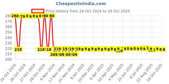 moglix.com solar universe india SUI MC4 Connectors for Solar Panel (4 Pair, Black) solar universe india Price History Graph from 24 Oct 2024 to 18 Oct 2025