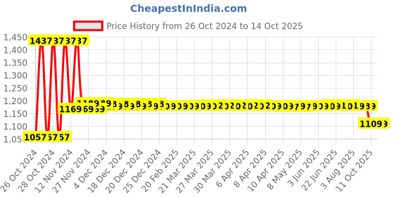 moglix.com solar universe india SUI Plastic CFL Lantern With 3 Way Charging (Multicolour, 7-watt) solar universe india Price History Graph from 26 Oct 2024 to 13 Oct 2025