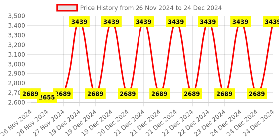 moglix.com solar universe india SUI Plastic CFL Lantern With 3 Way Charging (Multicolour, 7-watt) (Pack of 2) solar universe india Price History Graph from 26 Nov 2024 to 24 Dec 2024