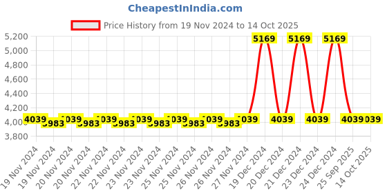 moglix.com solar universe india SUI Plastic CFL Lantern With 3 Way Charging (Multicolour, 7-watt) (Pack of 3) solar universe india Price History Graph from 19 Nov 2024 to 13 Oct 2025