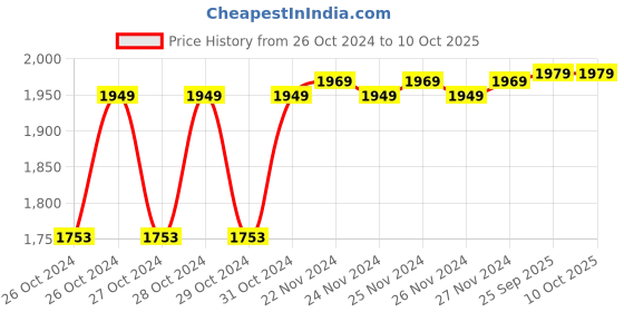 moglix.com solar universe india SUI Plastic Multifunction LED Lantern &a; Lamp With Mobile Charging, Hi/Low Lighting Option  (Multicolour, 3-watt) solar universe india Price History Graph from 26 Oct 2024 to 8 Oct 2025