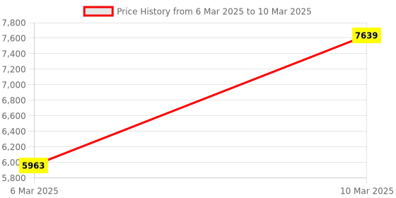 moglix.com solar universe india SUI Plastic Multifunction LED Lantern &a; Lamp With Mobile Charging, Hi/Low Lighting Option (Multicolour, 3-watt) (Pack of 3) solar universe india Price History Graph from 6 Mar 2025 to 10 Mar 2025