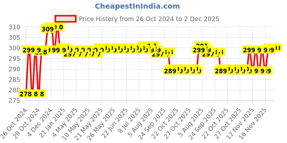 moglix.com solar universe india SUI Portable 3w Solar Panel solar universe india Price History Graph from 26 Oct 2024 to 2 Dec 2025