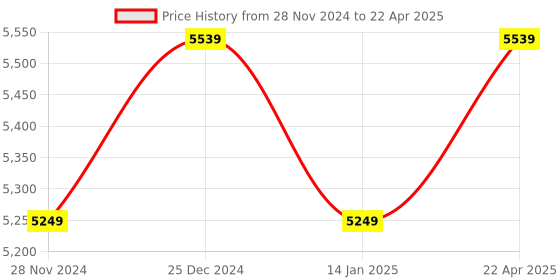 moglix.com solar universe india SUI Solar Charge Controller with LCD display 12V &a; 24V (dual mode) 30 amps PWM Smart Controller (Pack of 2) solar universe india Price History Graph from 28 Nov 2024 to 22 Apr 2025