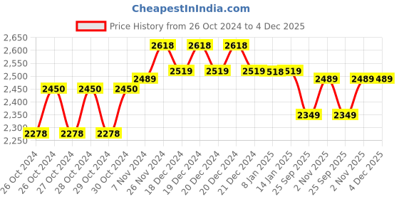 moglix.com solar universe india SUI Solar Panel 50 Watt - 12 Volt Mono Crystalline (Black) solar universe india Price History Graph from 26 Oct 2024 to 4 Dec 2025