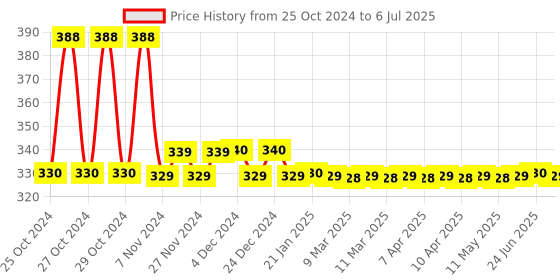 moglix.com solar universe india SUI Solar Torch with multple LEDs and compass solar universe india Price History Graph from 25 Oct 2024 to 6 Jul 2025