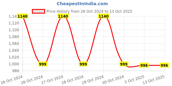 moglix.com Suman 5 inch Steel Blue &a; Red Block Plane with Blade, ABBPSC5 suman Price History Graph from 26 Oct 2024 to 12 Oct 2025