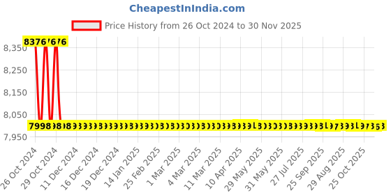moglix.com Sun King 11W Solar Home System with 3 Tube Lights, Home 200X sun king Price History Graph from 26 Oct 2024 to 30 Nov 2025