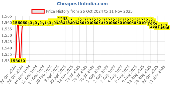 moglix.com Sun King 20W B22D 6500K White LED Bulb, Infinity Warranty Plus (Pack of 4) sun king Price History Graph from 26 Oct 2024 to 11 Nov 2025