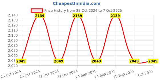 moglix.com Sun King 2.35W White Emergency Solar LED Lamp with USB Mobile Charging, Pro 200 sun king Price History Graph from 25 Oct 2024 to 6 Oct 2025