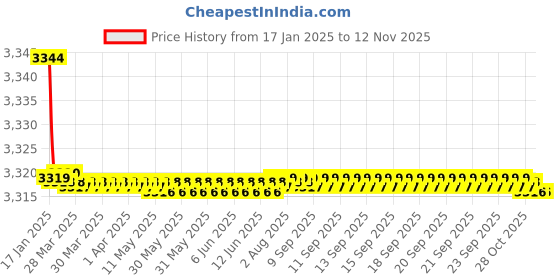 moglix.com Sun King 5.5W Portable Solar Tube Light with Mobile Phone Charging sun king Price History Graph from 17 Jan 2025 to 12 Nov 2025