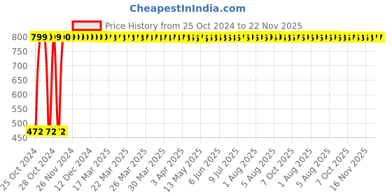 moglix.com Sun Signs 2 inch 60m BOPP Yellow &a; Black Biohazard Message Self Adhesive Printed Safety Tape, AO0003 (Pack of 2) sun signs Price History Graph from 25 Oct 2024 to 22 Nov 2025