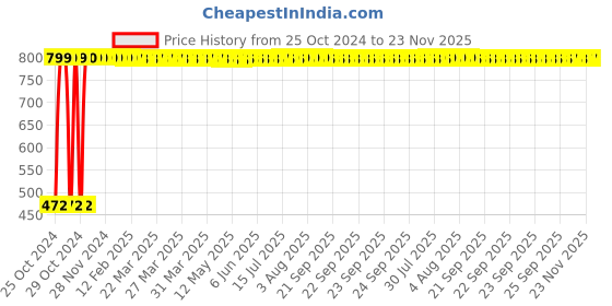 moglix.com Sun Signs 2 inch 60m BOPP Yellow &a; Black Do not Cross Self Adhesive Printed Safety Tape, AO0003 (Pack of 2) sun signs Price History Graph from 25 Oct 2024 to 22 Nov 2025