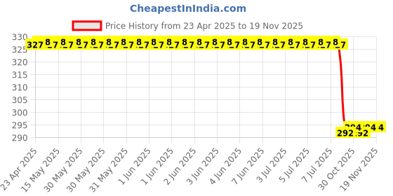 moglix.com Sunanda 1 Ltr Rusticide Yellow Rust Remover Chemical Rst1L sunanda Price History Graph from 23 Apr 2025 to 19 Nov 2025