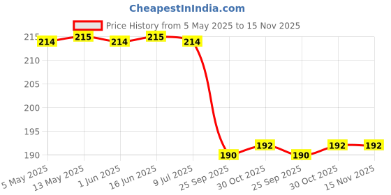 moglix.com Sunanda 300G Plaster Waterproofing &a; Crack Reducing Compund Sp300Gm sunanda Price History Graph from 5 May 2025 to 15 Nov 2025