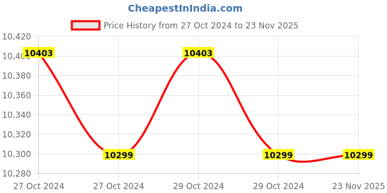 moglix.com SunCorp 335W Polycrystalline Solar Panel, SUN335 suncorp Price History Graph from 27 Oct 2024 to 23 Nov 2025