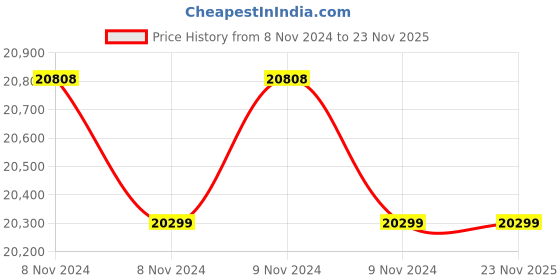 moglix.com Suncorp 335W Polycrystalline Solar Panel, SUN335 (Pack of 2) suncorp Price History Graph from 8 Nov 2024 to 23 Nov 2025