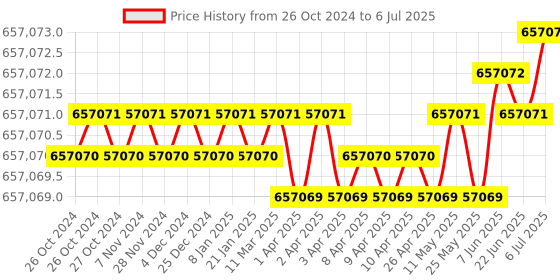 moglix.com SunEdison 10kW PV Module, Grid Tied Inverter &a; ACDB/DCDB Panel Integrated Solar System Combo sunedison Price History Graph from 26 Oct 2024 to 6 Jul 2025