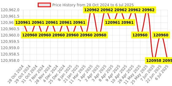 moglix.com SunEdison 1kW PV Module, Grid Tied Inverter &a; ACDB/DCDB Panel Integrated Solar System Combo sunedison Price History Graph from 28 Oct 2024 to 6 Jul 2025