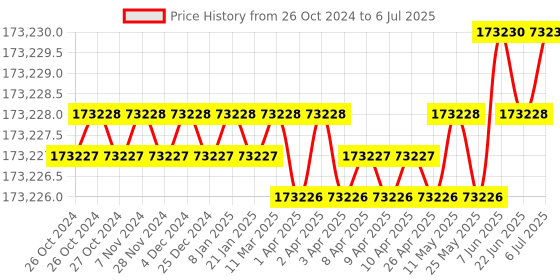 moglix.com SunEdison 2kW PV Module, Grid Tied Inverter &a; ACDB/DCDB Panel Integrated Solar System Combo sunedison Price History Graph from 26 Oct 2024 to 6 Jul 2025