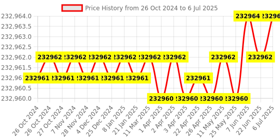 moglix.com SunEdison 3kW PV Module, Grid Tied Inverter &a; ACDB/DCDB Panel Integrated Solar System Combo sunedison Price History Graph from 26 Oct 2024 to 6 Jul 2025
