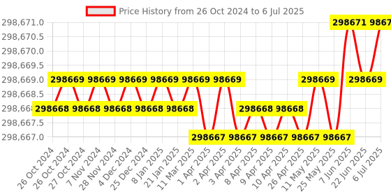 moglix.com SunEdison 4kW PV Module, Grid Tied Inverter &a; ACDB/DCDB Panel Integrated Solar System Combo sunedison Price History Graph from 26 Oct 2024 to 6 Jul 2025