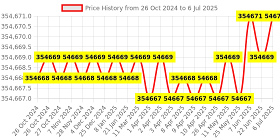 moglix.com SunEdison 5kW Single Phase PV Module, Grid Tied Inverter &a; ACDB/DCDB Panel Integrated Solar System Combo sunedison Price History Graph from 26 Oct 2024 to 6 Jul 2025