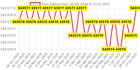 moglix.com SunEdison 8kW PV Module, Grid Tied Inverter &a; ACDB/DCDB Panel Integrated Solar System Combo sunedison Price History Graph from 26 Oct 2024 to 13 Jul 2025