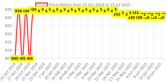 moglix.com Sunex Direct Connection Digital Panel Meter, ST-02 sunex Price History Graph from 25 Oct 2024 to 15 Jul 2025